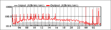 Daily Traffic