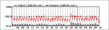 Monthly Traffic