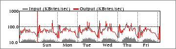 Weekly Traffic