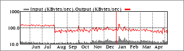 Yearly Traffic