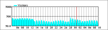 Monthly Visitors