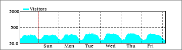 Weekly Visitors