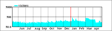 Yearly Visitors