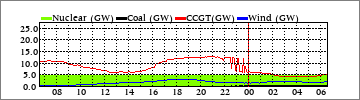 Daily Nuclear/Coal/CCGT/Wind (GW)