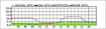 Daily Nuclear/Coal/CCGT/Wind (GW)