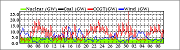 Monthly Nuclear/Coal/CCGT/Wind (GW)