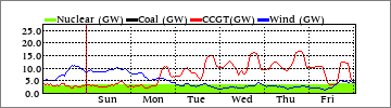 Weekly Nuclear/Coal/CCGT/Wind (GW)