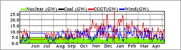 Yearly Nuclear/Coal/CCGT/Wind (GW)