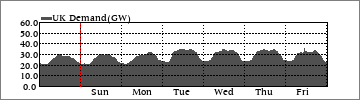 Weekly Demand (GW)