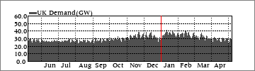 Yearly Demand (GW)