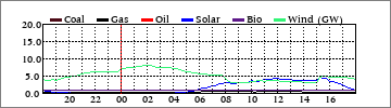 Daily Coal/Gas/Oil/Solar/Bio/Wind (GW)