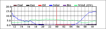 Daily Coal/Gas/Oil/Solar/Bio/Wind (GW)