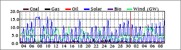 Monthly Coal/Gas/Oil/Solar/Bio/Wind (GW)