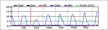 Weekly Coal/Gas/Oil/Solar/Bio/Wind (GW)