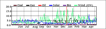 Yearly Coal/Gas/Oil/Solar/Bio/Wind (GW)