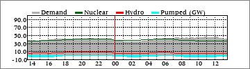 Daily Dm'd/Nuclear/Hydro/Pump (GW)