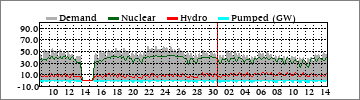 Monthly Dm'd/Nuclear/Hydro/Pump (GW)