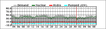 Monthly Dm'd/Nuclear/Hydro/Pump (GW)