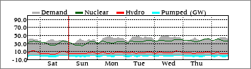 Weekly Dm'd/Nuclear/Hydro/Pump (GW)