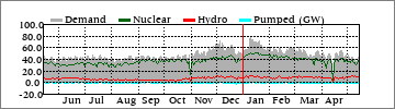 Yearly Dm'd/Nuclear/Hydro/Pump (GW)