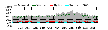 Yearly Dm'd/Nuclear/Hydro/Pump (GW)