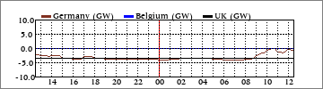 Daily Germany/Belgium/UK (GW)