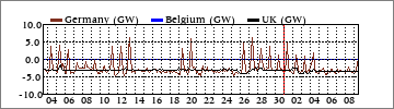 Monthly Germany/Belgium/UK (GW)