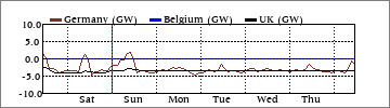 Weekly Germany/Belgium/UK (GW)