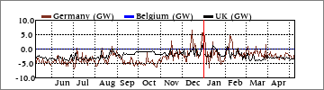 Yearly Germany/Belgium/UK(GW)