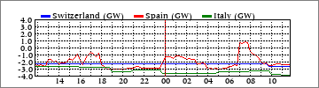 Daily Switzerland/Spain/Italy (GW)