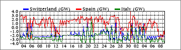 Monthly Switzerland/Spain/Italy (GW)