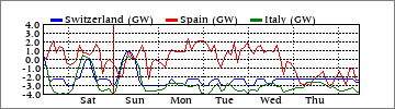 Weekly Switzerland/Spain/Italy (GW)