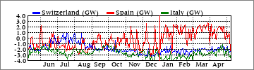 Yearly Switzerland/Spain/Italy (GW)