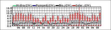 Monthly Hydro/Pumped/Bio/Solar (GW)