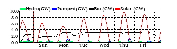 Weekly Hydro/Pumped/Bio/Solar (GW)