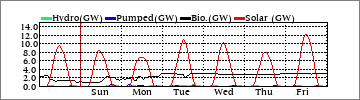 Weekly Hydro/Pumped/Bio/Solar (GW)