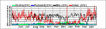 Yearly Hydro/Pumped/Bio/Solar (GW)