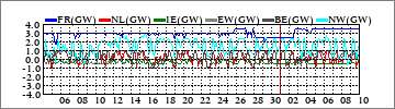 Monthly French/Irish/Dutch/EW/BE/NSL ICT (GW)