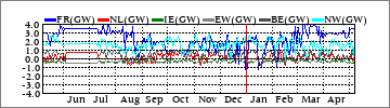 Yearly French/Irish/Dutch/EW/BE/NSL ICT (GW)