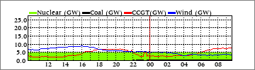 Daily Nuclear/Coal/CCGT/Wind (GW)